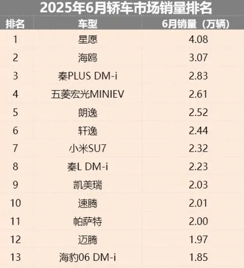 6月轿车销量：SU7排名下滑，秦PLUS重回前三，合资B级车表现强劲
