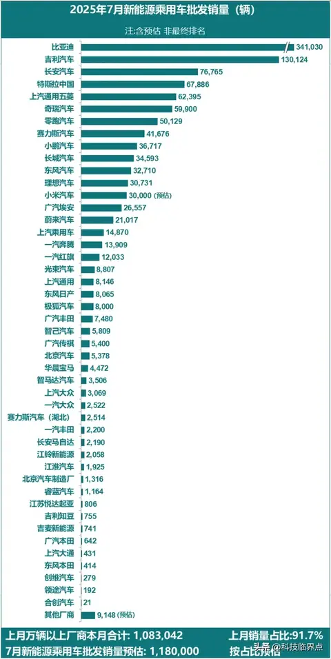 特斯拉7月批发销量预估67886台，同比下降8.4%
