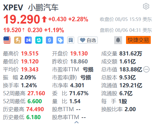 小鹏汽车美股盘前涨超1%，小鹏P7今晚正式发布！何小鹏：这是一台时尚的豪华轿跑，打造了一辆“梦想之车”，颠覆想象，回到未来