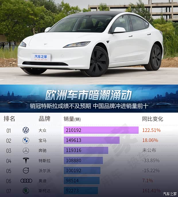 欧洲车市暗潮涌动!销冠特斯拉成绩不及预期 中国品牌冲进销量前十